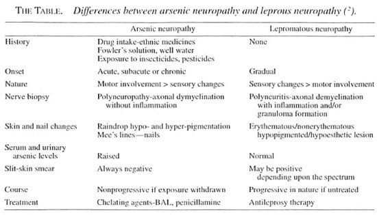 Ilsl Internacional Journal Of Leprosy And Other Mycobacterial Diseases Correspondence Arsenic Poisoning Mimicking Polyneuritic Leprosy